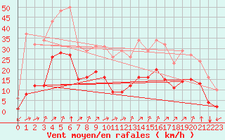 Courbe de la force du vent pour Villarzel (Sw)
