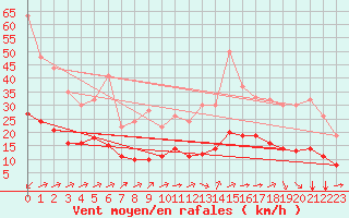 Courbe de la force du vent pour Grandfresnoy (60)