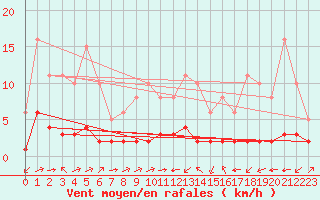 Courbe de la force du vent pour Ontinyent (Esp)