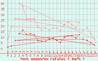 Courbe de la force du vent pour Landser (68)