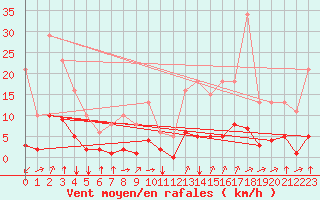 Courbe de la force du vent pour Crest (26)