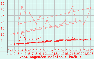 Courbe de la force du vent pour Le Vigan (30)