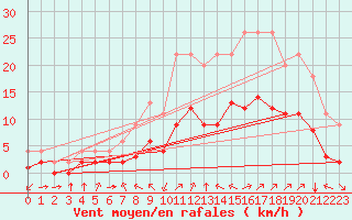 Courbe de la force du vent pour Bellengreville (14)