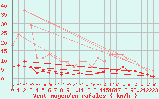 Courbe de la force du vent pour Samatan (32)