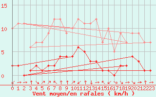 Courbe de la force du vent pour Croisette (62)