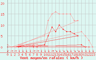 Courbe de la force du vent pour Croisette (62)