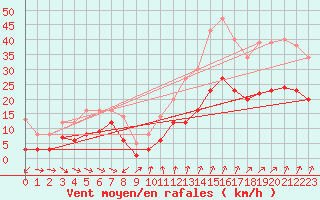 Courbe de la force du vent pour Thorrenc (07)