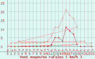 Courbe de la force du vent pour Le Luc (83)