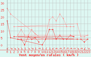 Courbe de la force du vent pour Metz (57)