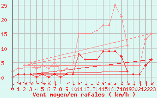 Courbe de la force du vent pour Sainte-Menehould (51)