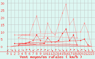 Courbe de la force du vent pour Saint-Julien-en-Quint (26)