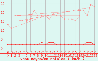 Courbe de la force du vent pour Verngues - Hameau de Cazan (13)