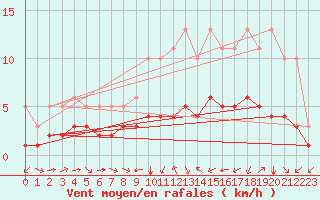 Courbe de la force du vent pour Pordic (22)