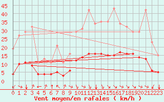 Courbe de la force du vent pour Aniane (34)