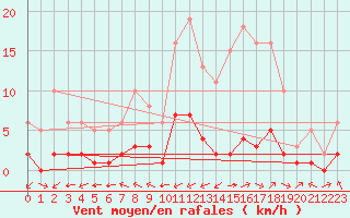 Courbe de la force du vent pour Carrion de Calatrava (Esp)