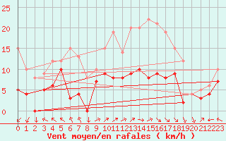 Courbe de la force du vent pour Lons-le-Saunier (39)