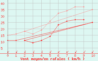 Courbe de la force du vent pour Gruissan (11)