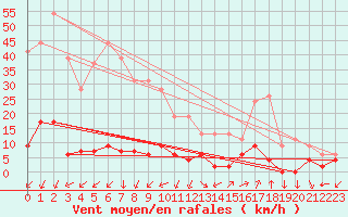 Courbe de la force du vent pour Chamonix-Mont-Blanc (74)