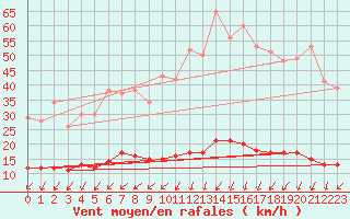 Courbe de la force du vent pour Marquise (62)