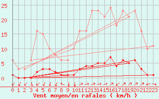 Courbe de la force du vent pour Saint-Michel-d