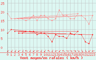 Courbe de la force du vent pour Gurande (44)