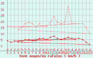 Courbe de la force du vent pour Vernouillet (78)