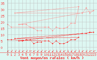 Courbe de la force du vent pour Herserange (54)