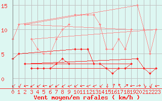 Courbe de la force du vent pour Sandillon (45)
