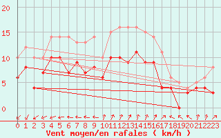 Courbe de la force du vent pour Llucmajor