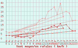 Courbe de la force du vent pour Izegem (Be)