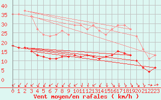 Courbe de la force du vent pour La Chapelle-Montreuil (86)
