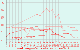 Courbe de la force du vent pour Daroca