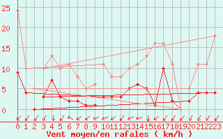 Courbe de la force du vent pour Saint-Ciers-sur-Gironde (33)
