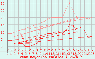 Courbe de la force du vent pour Izegem (Be)