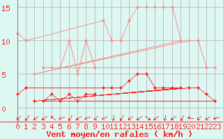 Courbe de la force du vent pour Trgueux (22)