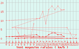 Courbe de la force du vent pour Gros-Rderching (57)