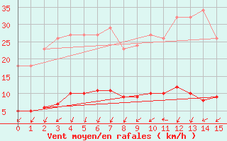 Courbe de la force du vent pour Herserange (54)