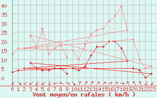 Courbe de la force du vent pour Eygliers (05)