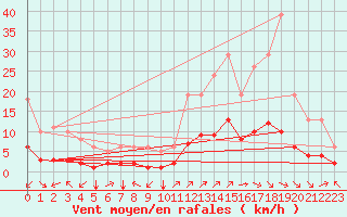 Courbe de la force du vent pour Aniane (34)