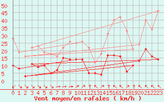 Courbe de la force du vent pour Aranguren, Ilundain