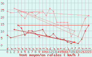 Courbe de la force du vent pour Haegen (67)