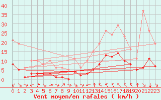 Courbe de la force du vent pour Verges (Esp)