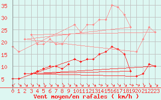 Courbe de la force du vent pour Millau (12)