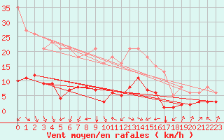Courbe de la force du vent pour Aniane (34)