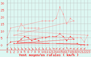 Courbe de la force du vent pour Remich (Lu)