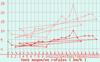 Courbe de la force du vent pour Saint-Sorlin-en-Valloire (26)