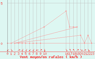 Courbe de la force du vent pour Douzy (08)