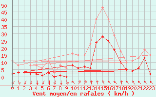 Courbe de la force du vent pour Villarzel (Sw)