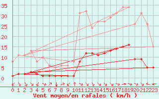 Courbe de la force du vent pour Aniane (34)