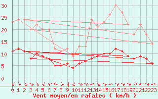 Courbe de la force du vent pour Sarzeau (56)